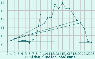 Courbe de l'humidex pour Aigle (Sw)