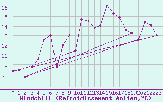 Courbe du refroidissement olien pour Zumaya Faro