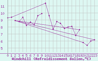 Courbe du refroidissement olien pour Wdenswil
