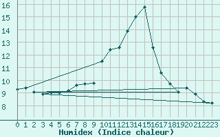 Courbe de l'humidex pour Casement Aerodrome