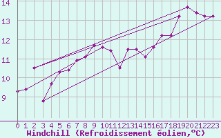 Courbe du refroidissement olien pour Langdon Bay