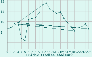 Courbe de l'humidex pour Roches Point