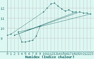 Courbe de l'humidex pour Oberriet / Kriessern