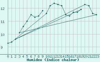 Courbe de l'humidex pour Nordoyan Fyr