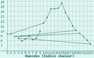 Courbe de l'humidex pour Milford Haven