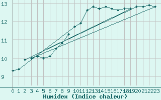 Courbe de l'humidex pour Luhanka Judinsalo