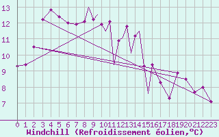 Courbe du refroidissement olien pour Hawarden