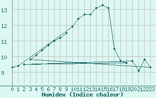 Courbe de l'humidex pour Mace Head