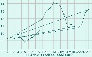 Courbe de l'humidex pour Bordeaux (33)