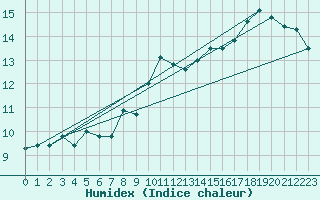 Courbe de l'humidex pour Nantes (44)