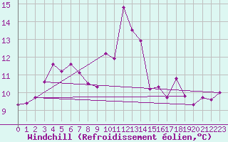 Courbe du refroidissement olien pour Cap Ferret (33)