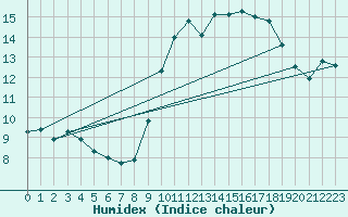 Courbe de l'humidex pour Biscarrosse (40)