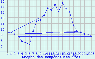 Courbe de tempratures pour Kleiner Feldberg / Taunus