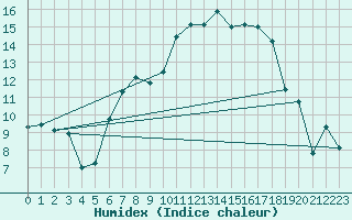 Courbe de l'humidex pour Fribourg (All)