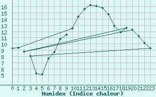 Courbe de l'humidex pour Muskau, Bad