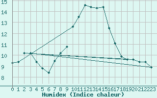 Courbe de l'humidex pour Bourg-en-Bresse (01)