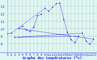 Courbe de tempratures pour La Fretaz (Sw)