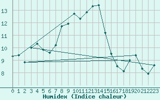 Courbe de l'humidex pour La Fretaz (Sw)