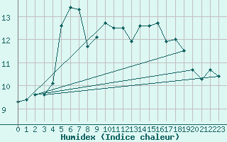 Courbe de l'humidex pour Sletnes Fyr