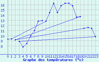 Courbe de tempratures pour Michelstadt-Vielbrunn