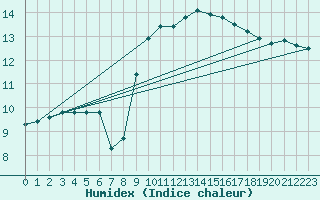 Courbe de l'humidex pour Angliers (17)