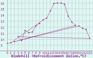 Courbe du refroidissement olien pour Shaffhausen