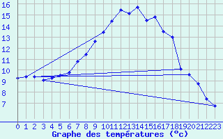 Courbe de tempratures pour Ummendorf