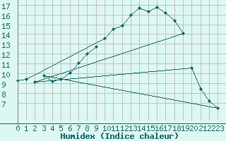 Courbe de l'humidex pour Berlin-Dahlem