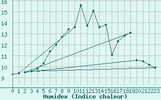 Courbe de l'humidex pour Sande-Galleberg