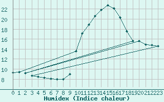 Courbe de l'humidex pour Sainte-Ouenne (79)