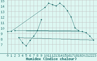 Courbe de l'humidex pour Locarno (Sw)