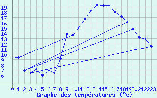 Courbe de tempratures pour Marignane (13)