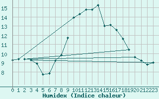 Courbe de l'humidex pour Lachen / Galgenen