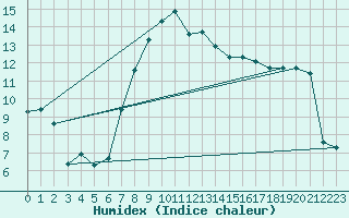 Courbe de l'humidex pour Stabio