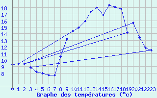 Courbe de tempratures pour Charny (89)