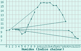 Courbe de l'humidex pour Rostherne No 2