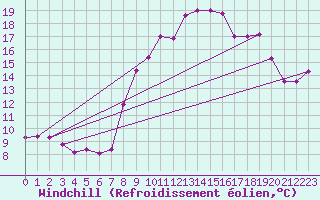 Courbe du refroidissement olien pour Caixas (66)