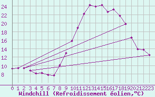 Courbe du refroidissement olien pour Vias (34)