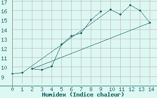 Courbe de l'humidex pour Nedre Vats