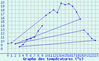 Courbe de tempratures pour Marienberg