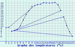 Courbe de tempratures pour Geilo Oldebraten