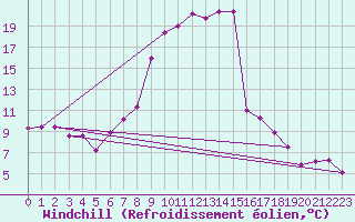 Courbe du refroidissement olien pour Usti Nad Orlici