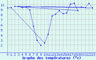 Courbe de tempratures pour Engins (38)