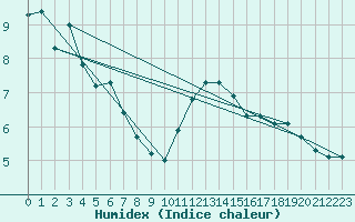 Courbe de l'humidex pour Herserange (54)