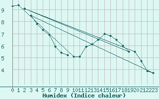 Courbe de l'humidex pour Rouen (76)