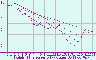 Courbe du refroidissement olien pour Courcouronnes (91)