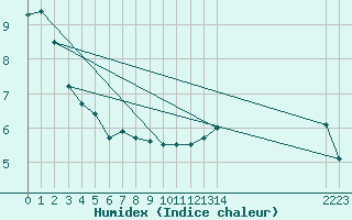 Courbe de l'humidex pour Losheimergraben (Be)