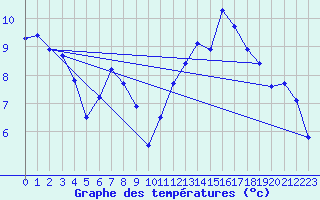 Courbe de tempratures pour Hilgenroth