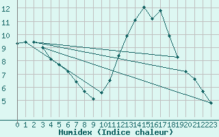 Courbe de l'humidex pour Nonaville (16)