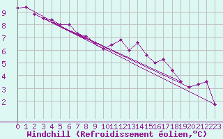 Courbe du refroidissement olien pour Lobbes (Be)
